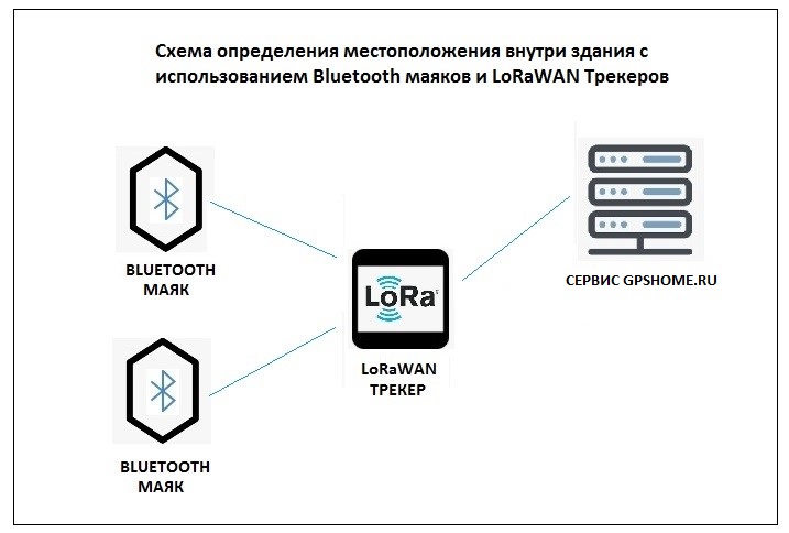     LoRaWAN