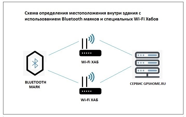 схема взаимодействия c Wi-Fi хабами